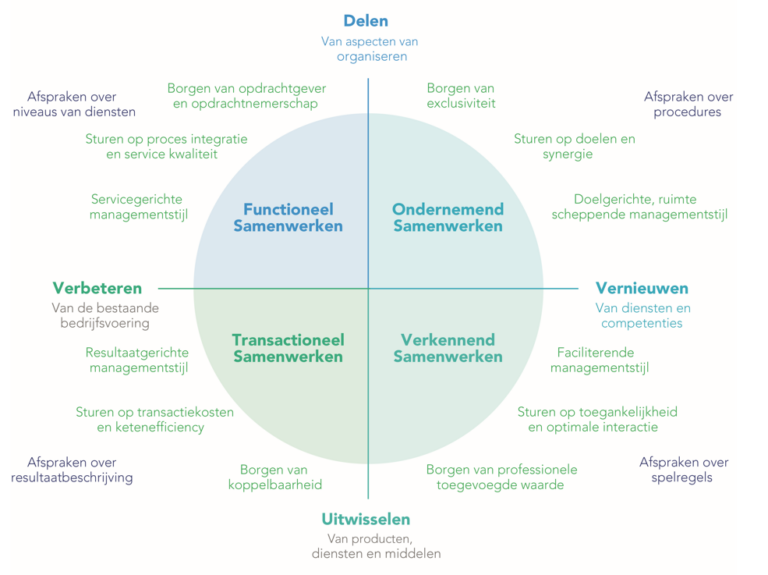 Vier archetypische vormen van samenwerken