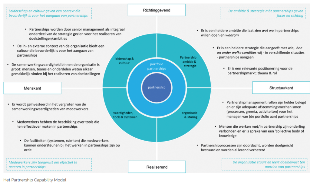 Partnership Capability Model