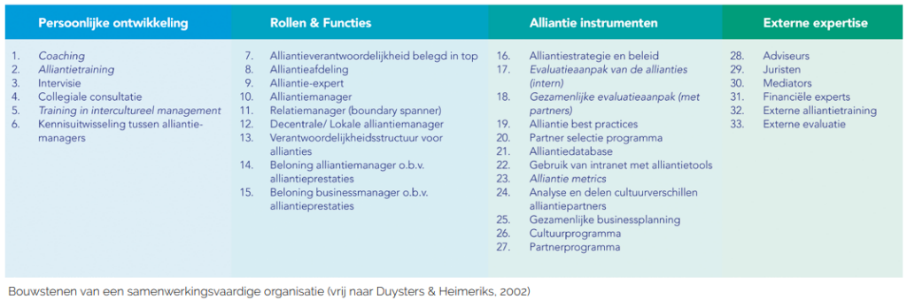 Bouwstenen van samenwerkingsvaardige organisaties