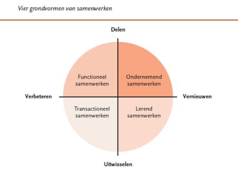 Grondvormen van samenwerken Common Eye